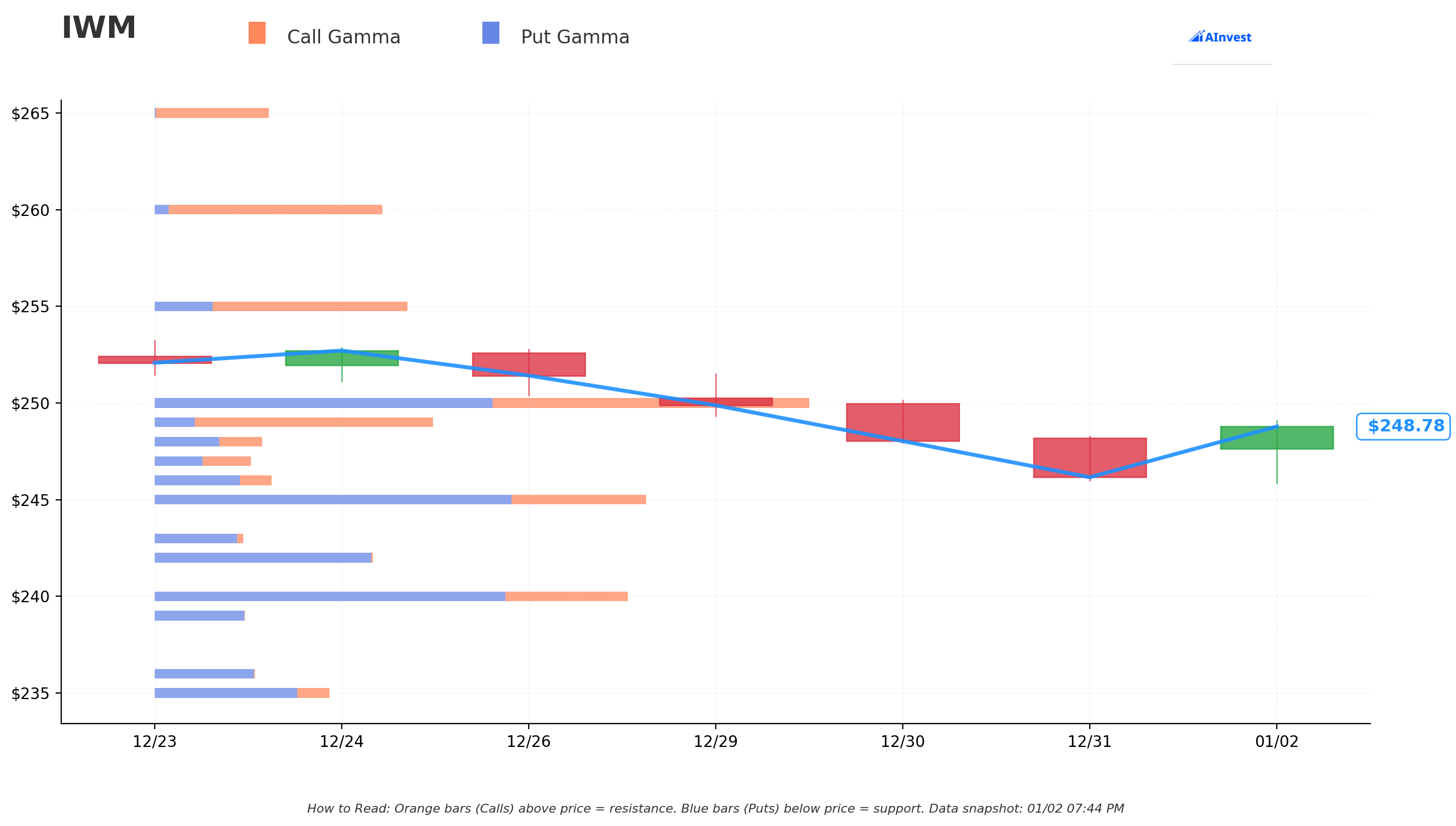 Gamma Support & Resistance