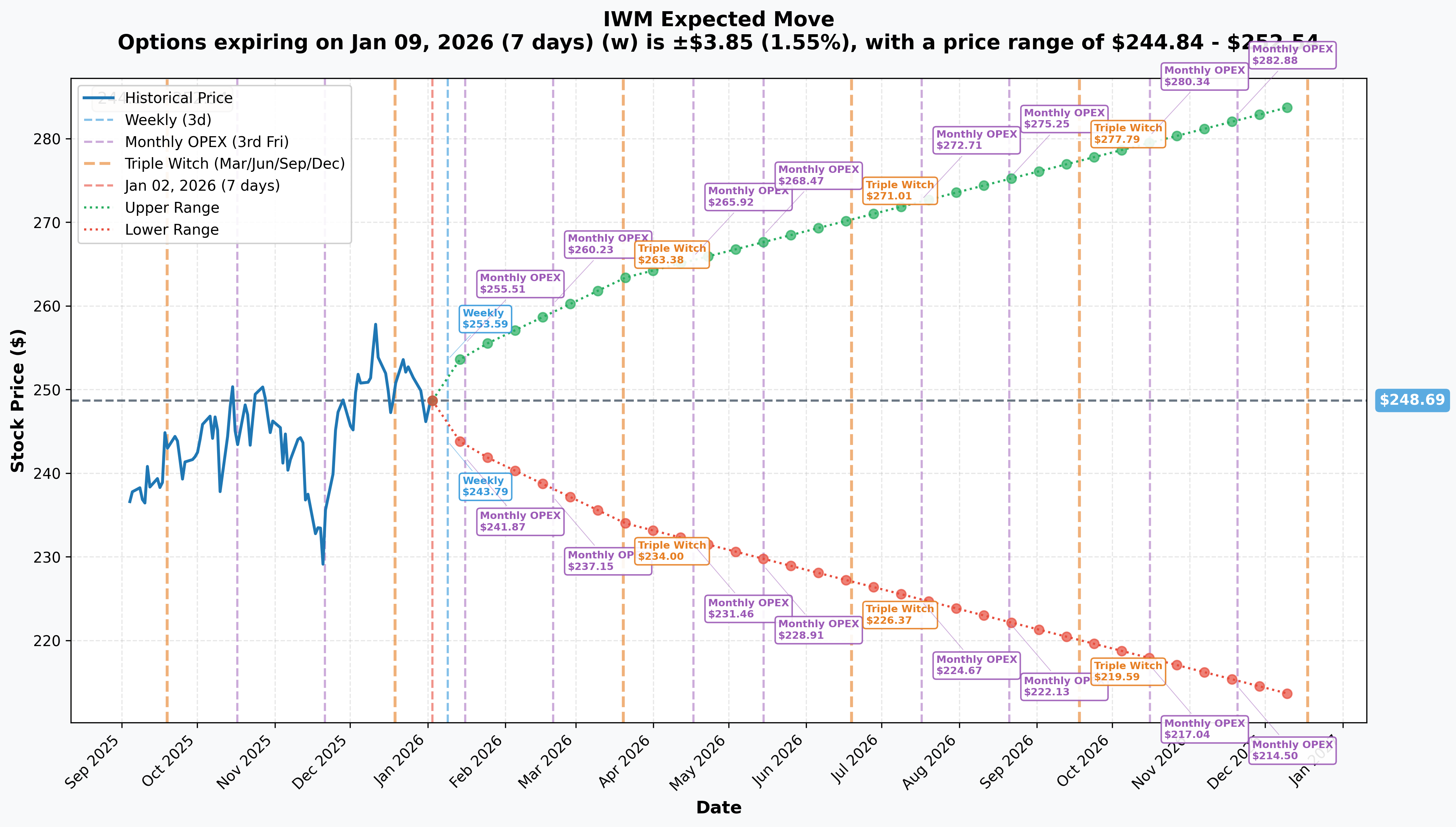 Implied Move Forecast