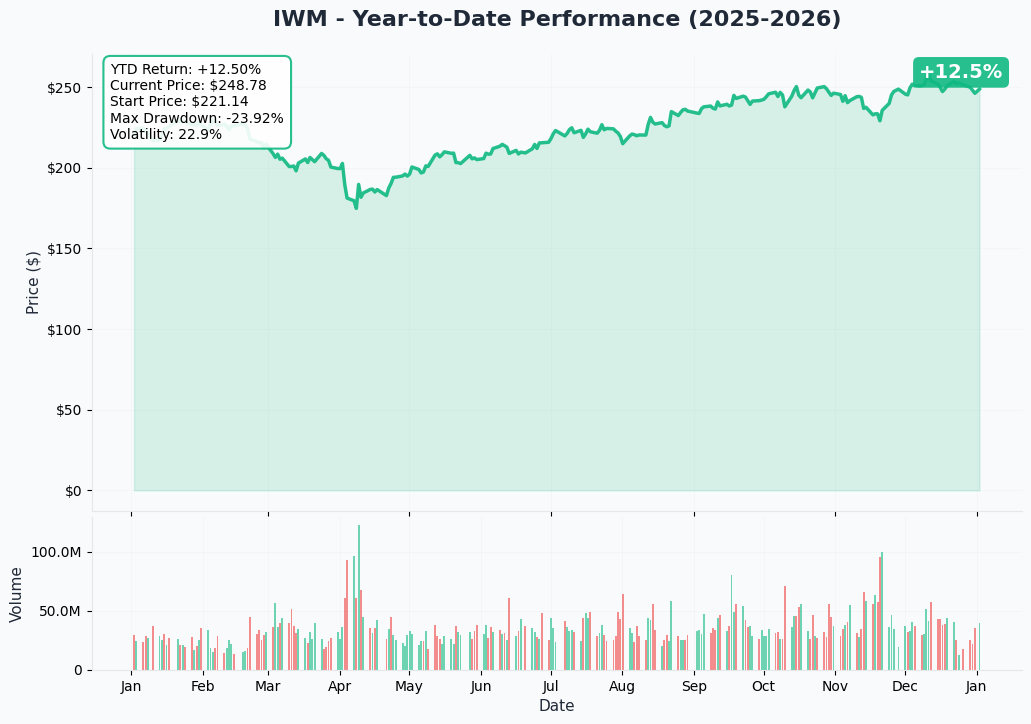 IWM YTD Chart
