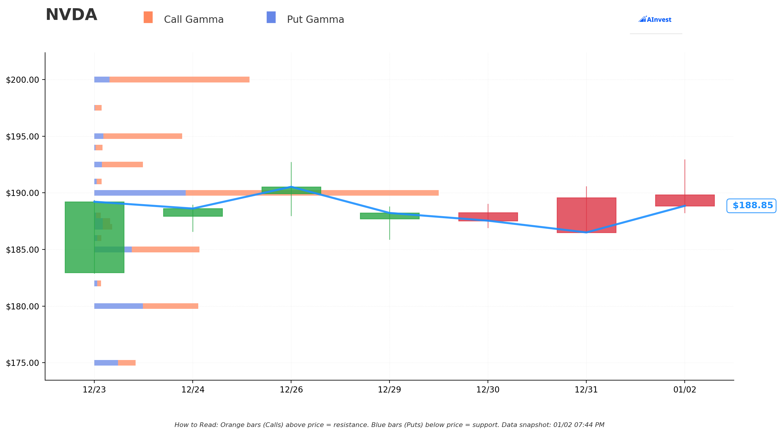 Gamma S/R Chart