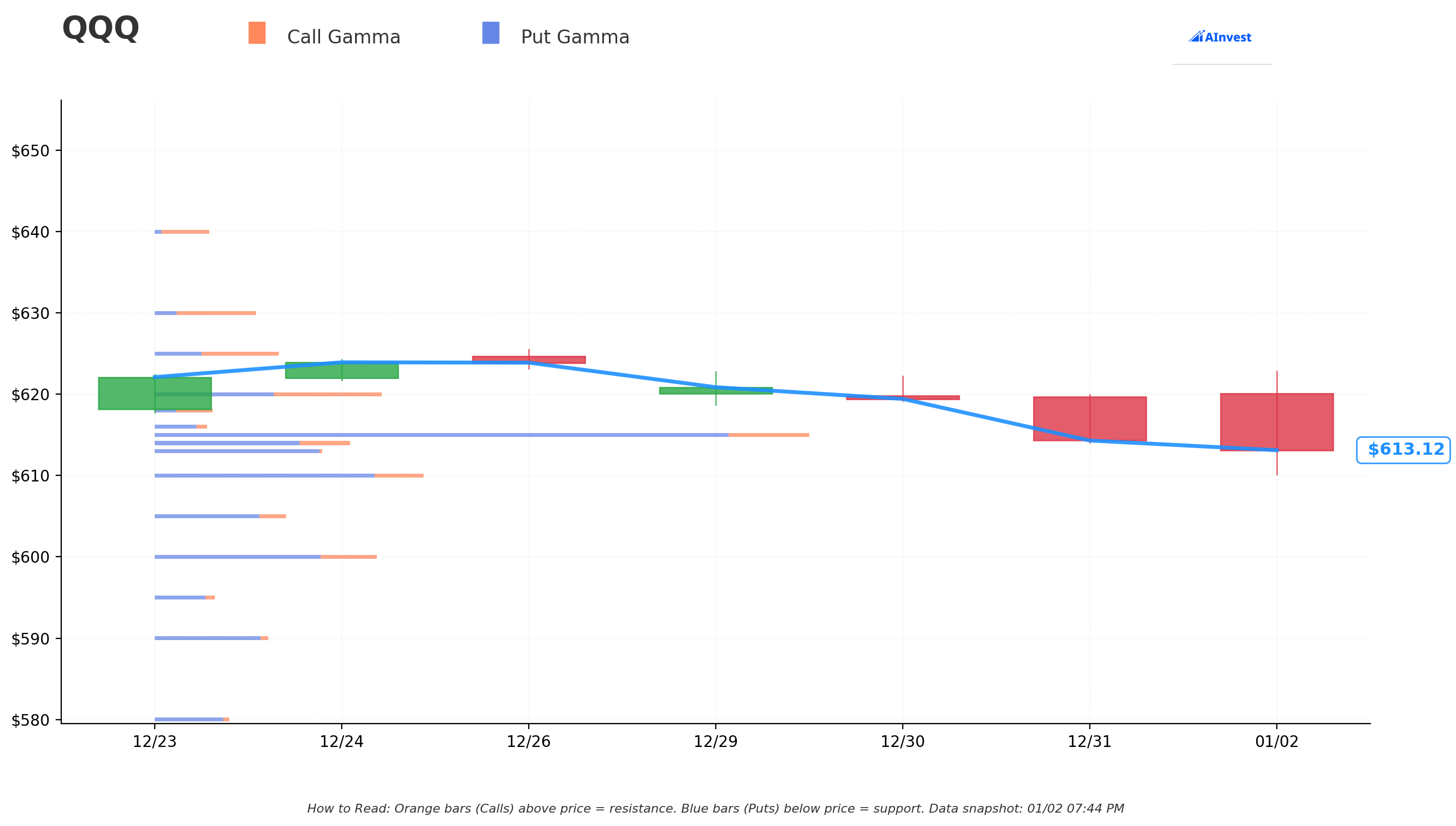 Gamma Support & Resistance