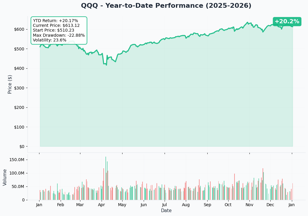 QQQ YTD Chart
