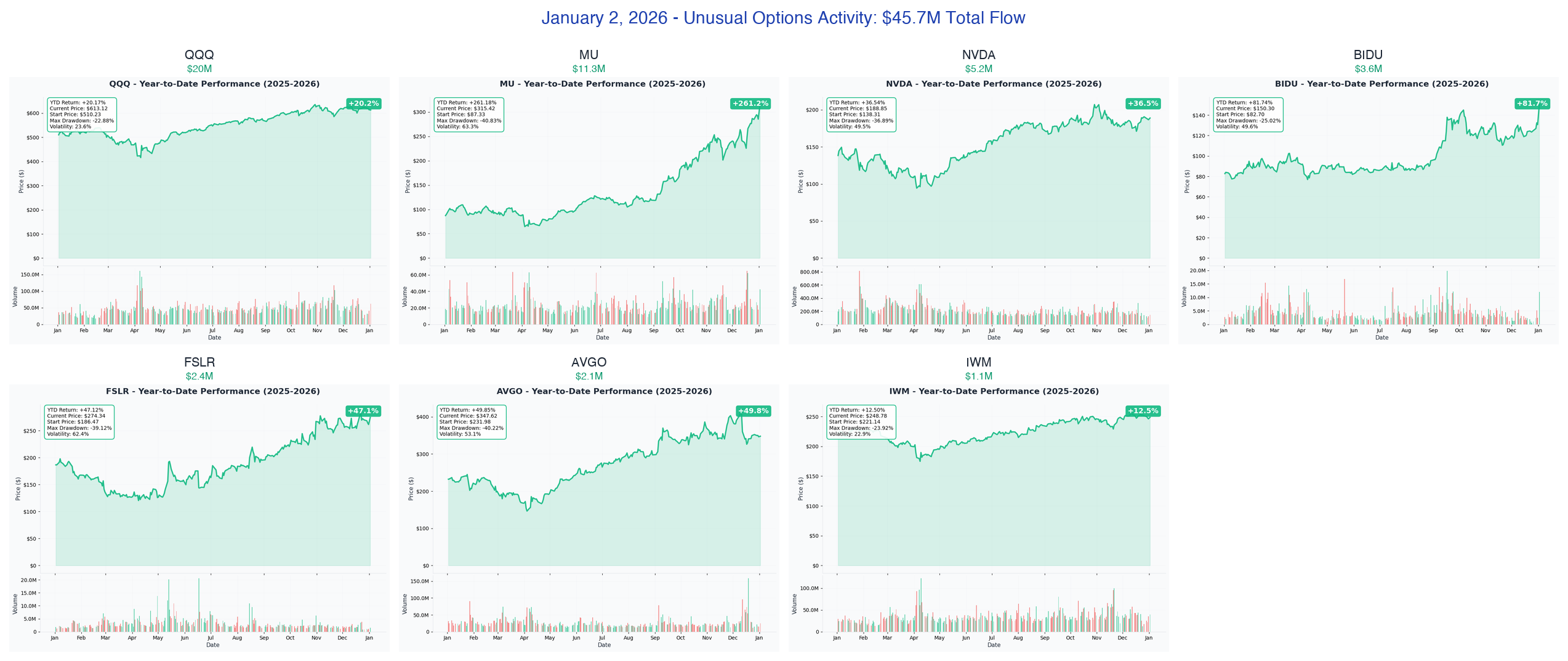 January 2, 2026 Combined YTD Charts