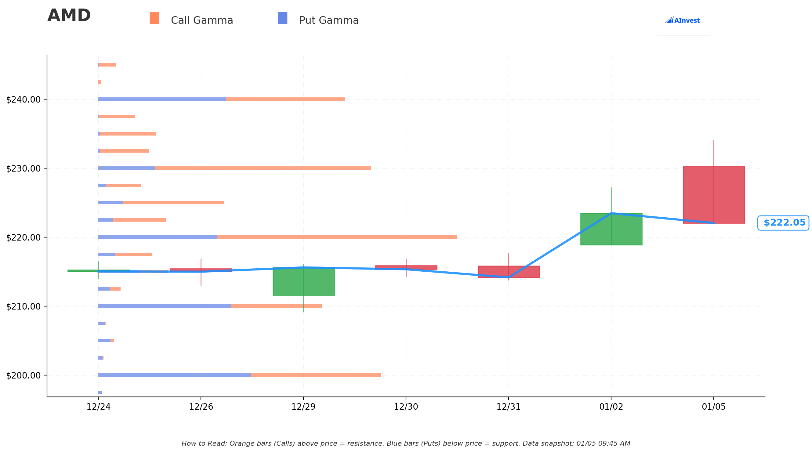 AMD Gamma Support & Resistance