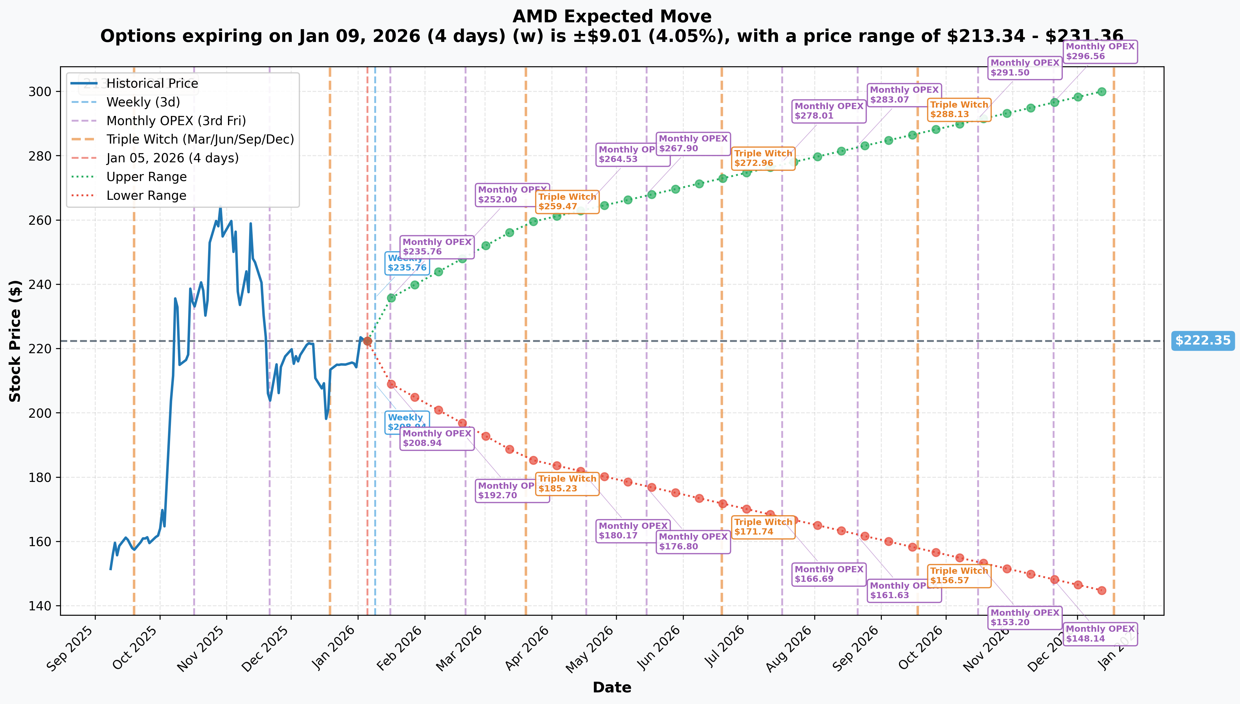 AMD Implied Move