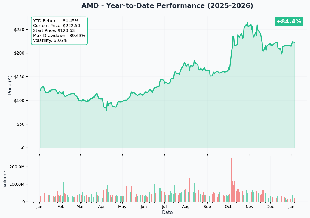 AMD YTD Performance