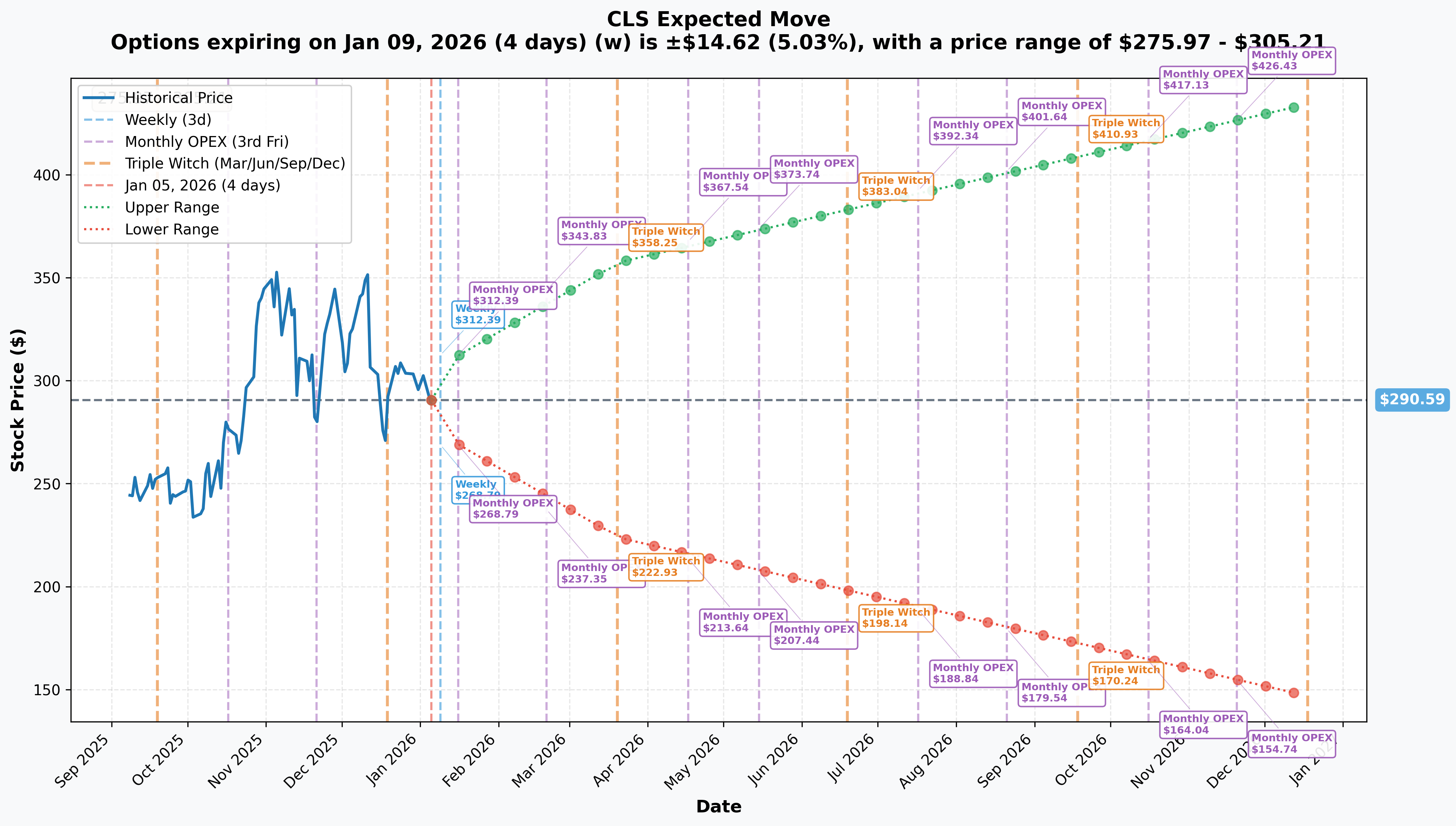 CLS Implied Move