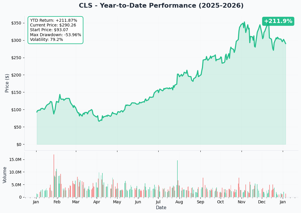 YTD Performance