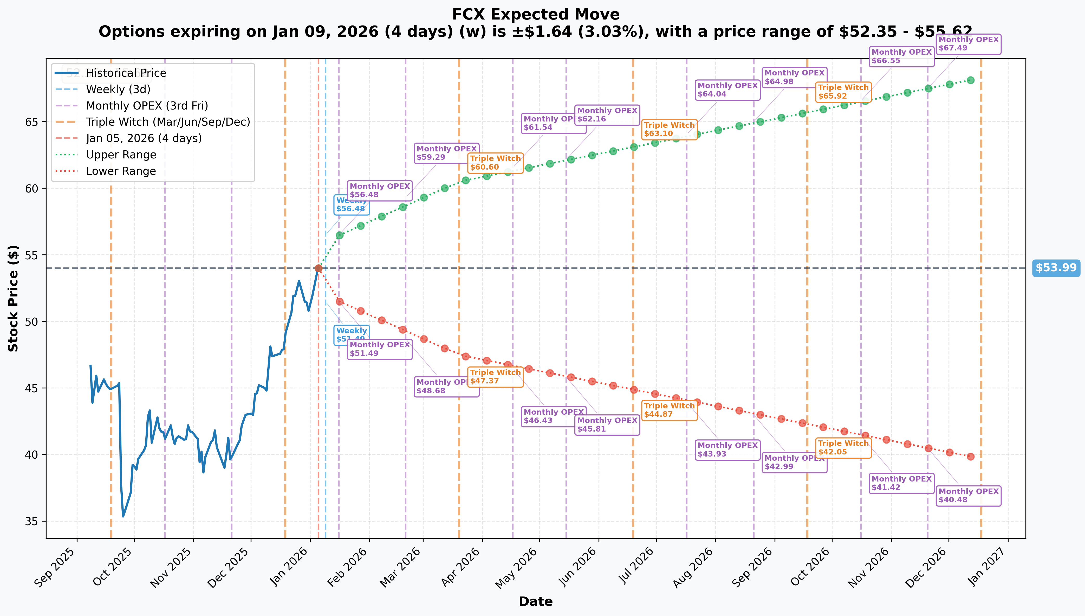 FCX Implied Move
