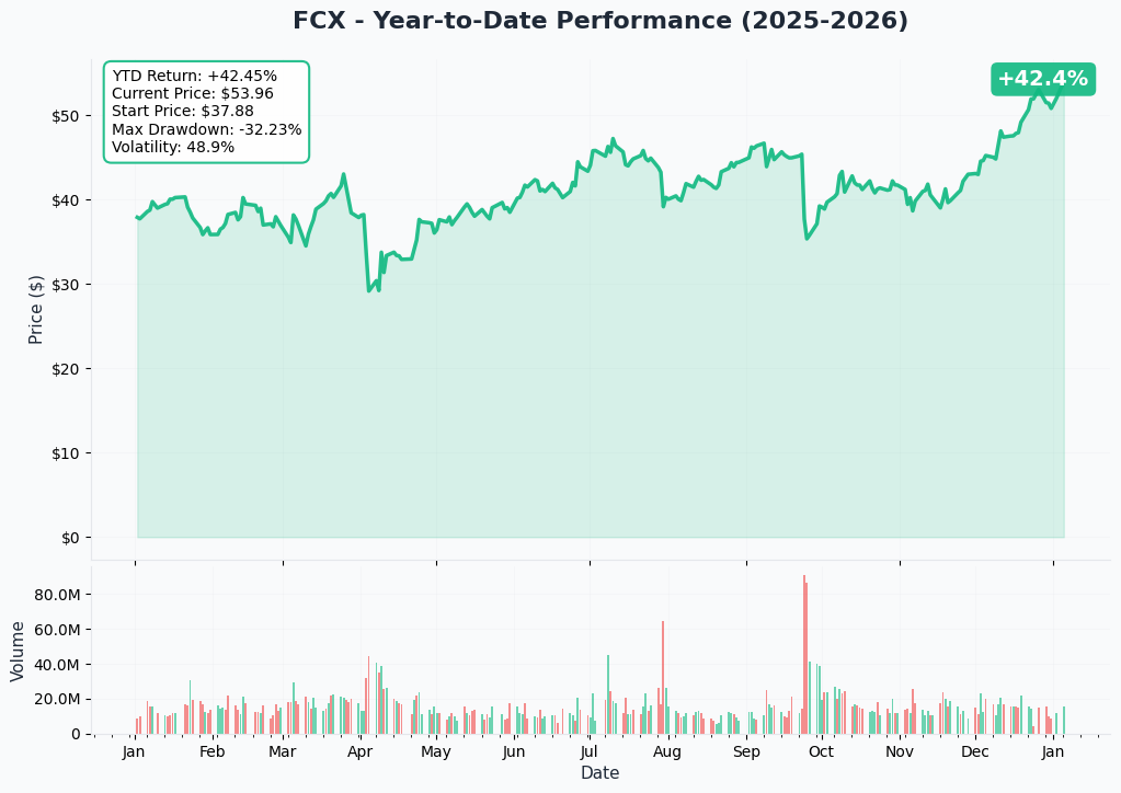 YTD Performance