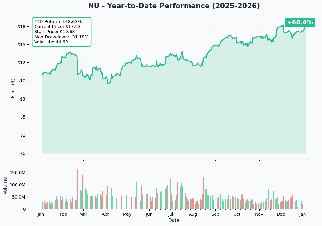 NU YTD Chart