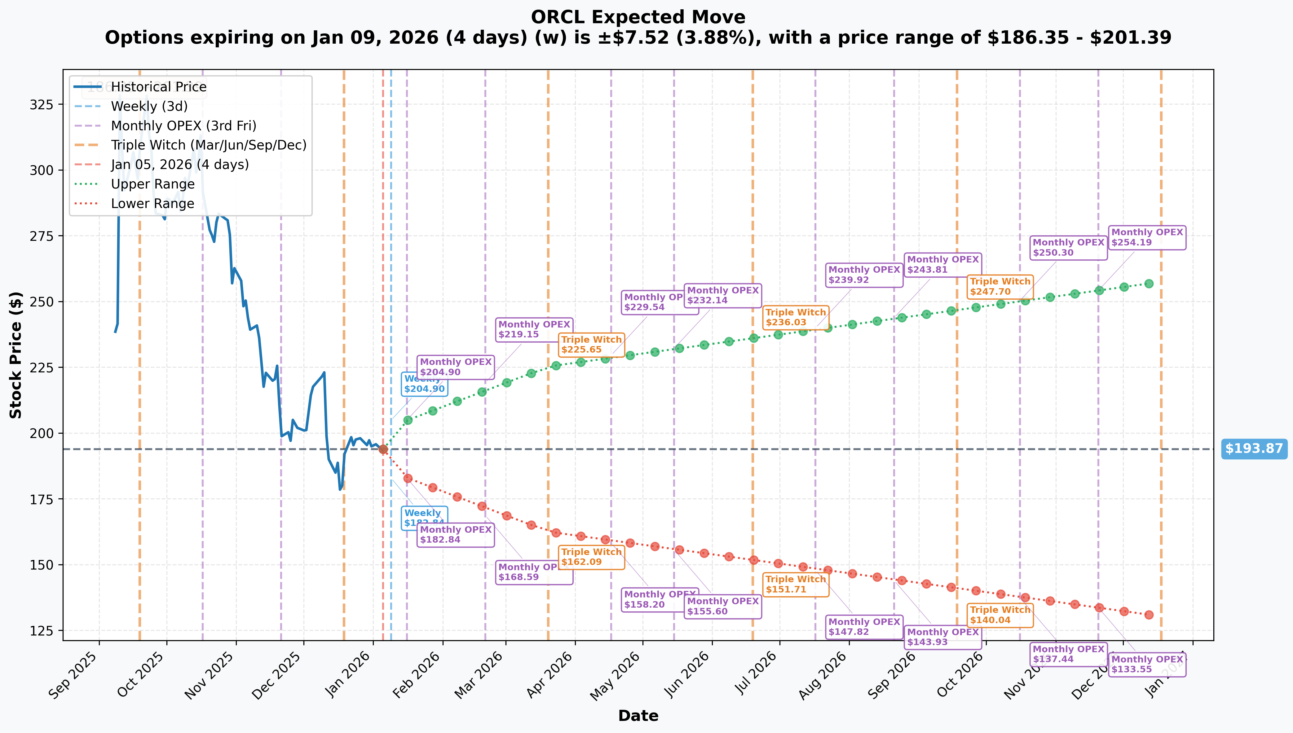 ORCL Implied Move
