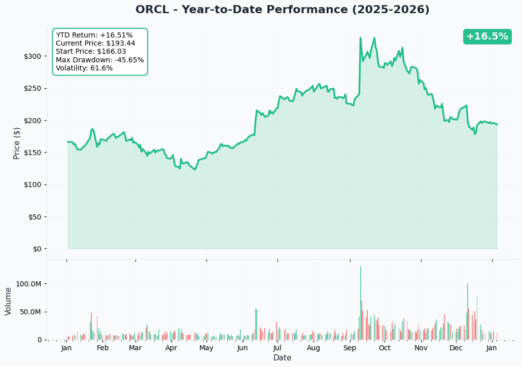 YTD Performance