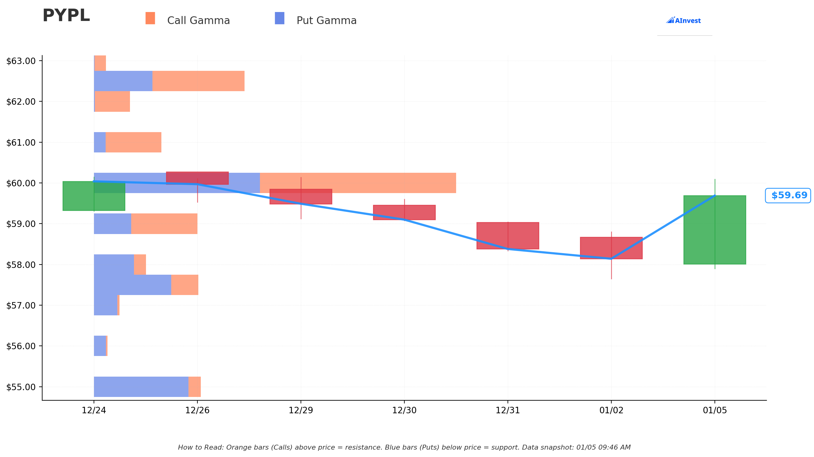 PYPL Gamma S/R