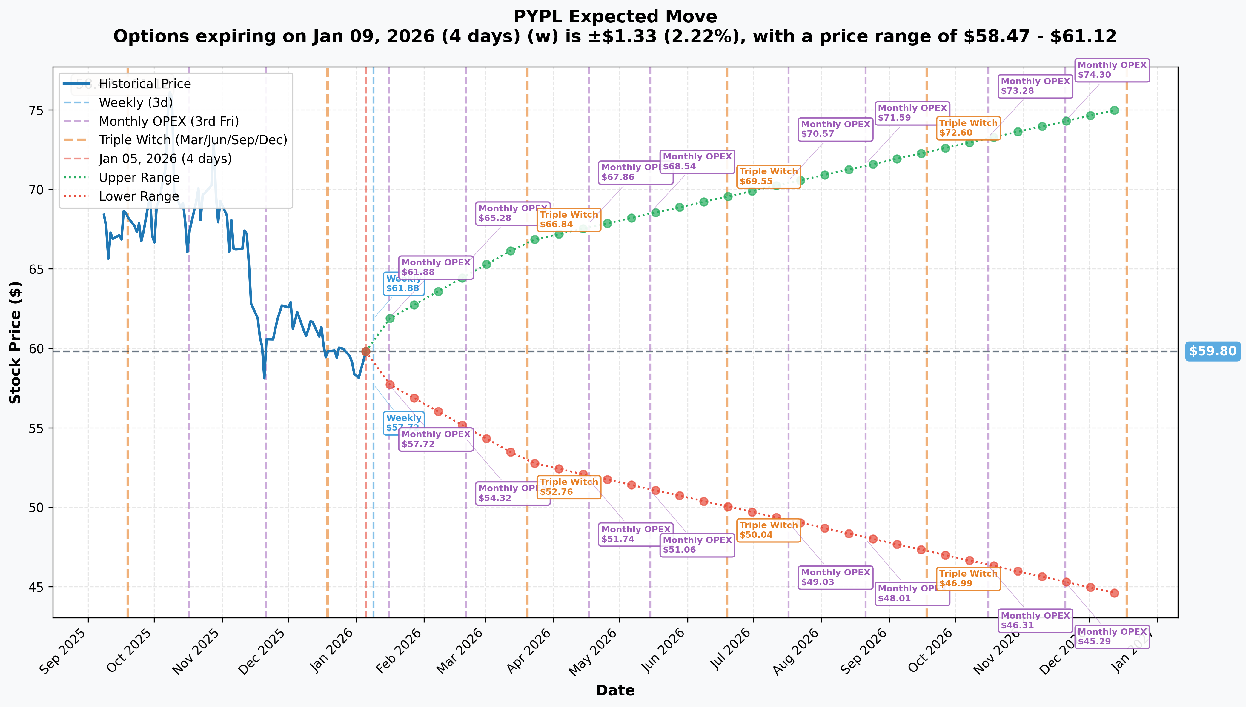 PYPL Implied Move