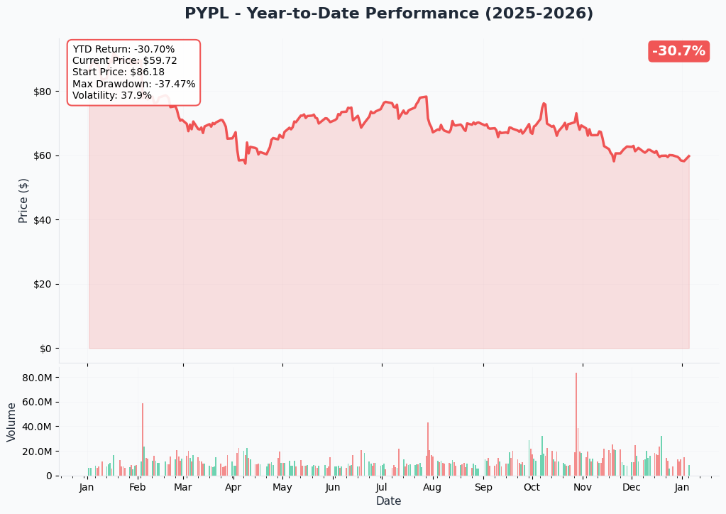 PYPL YTD Performance