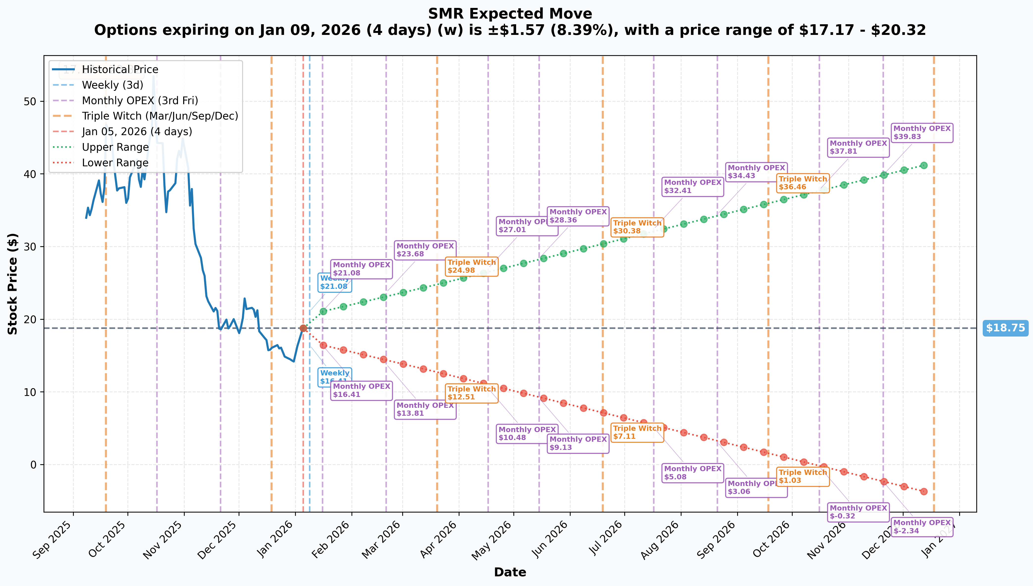 SMR Implied Move