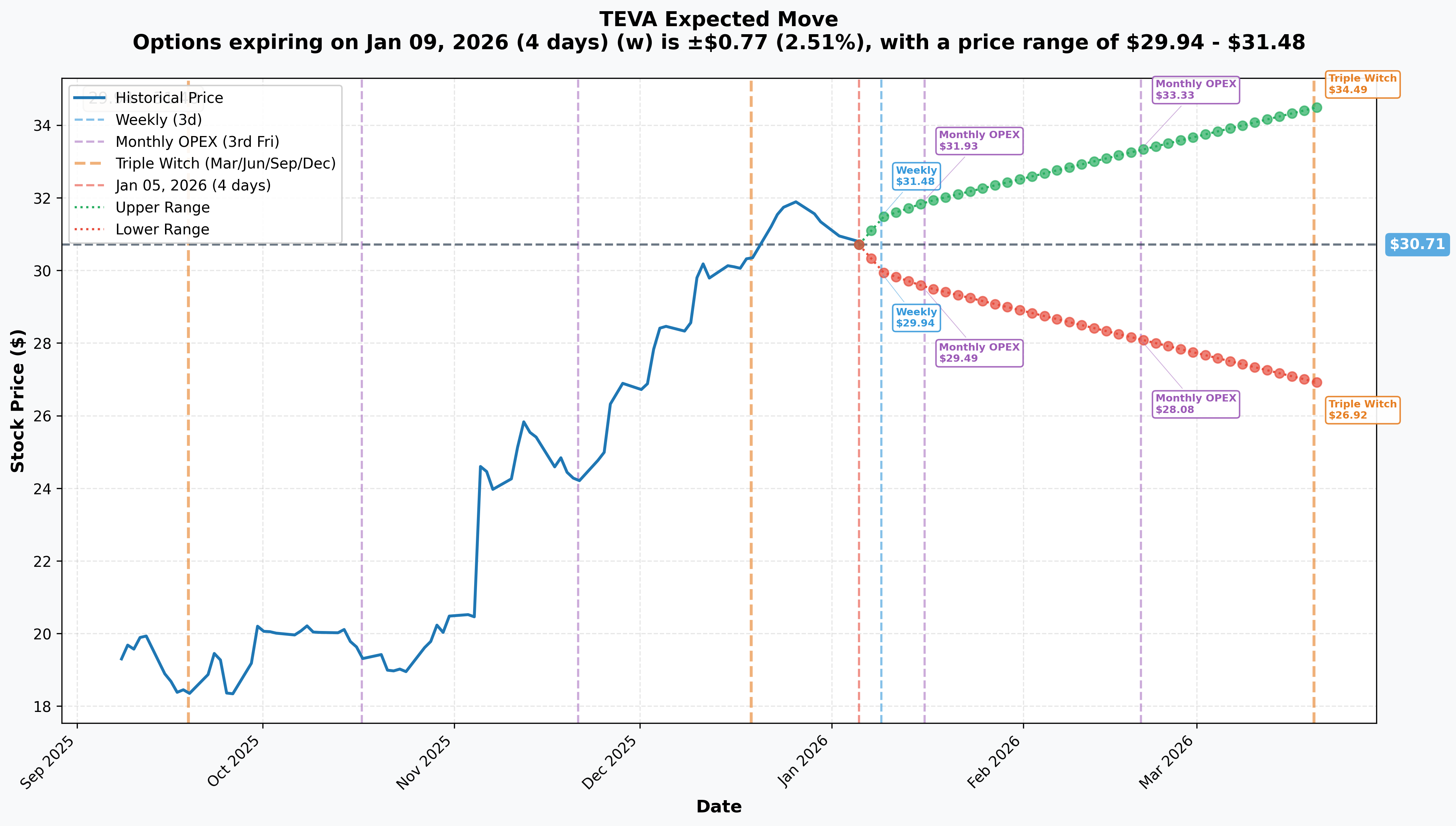 TEVA Implied Move