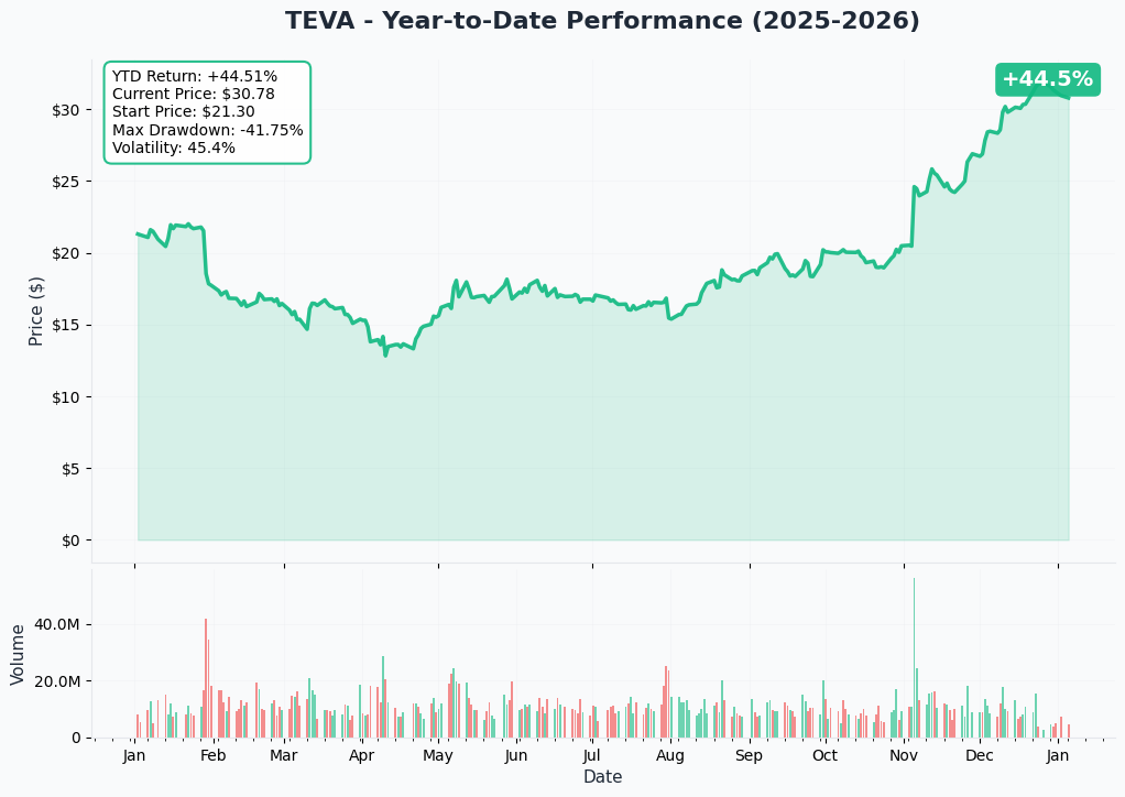 YTD Performance