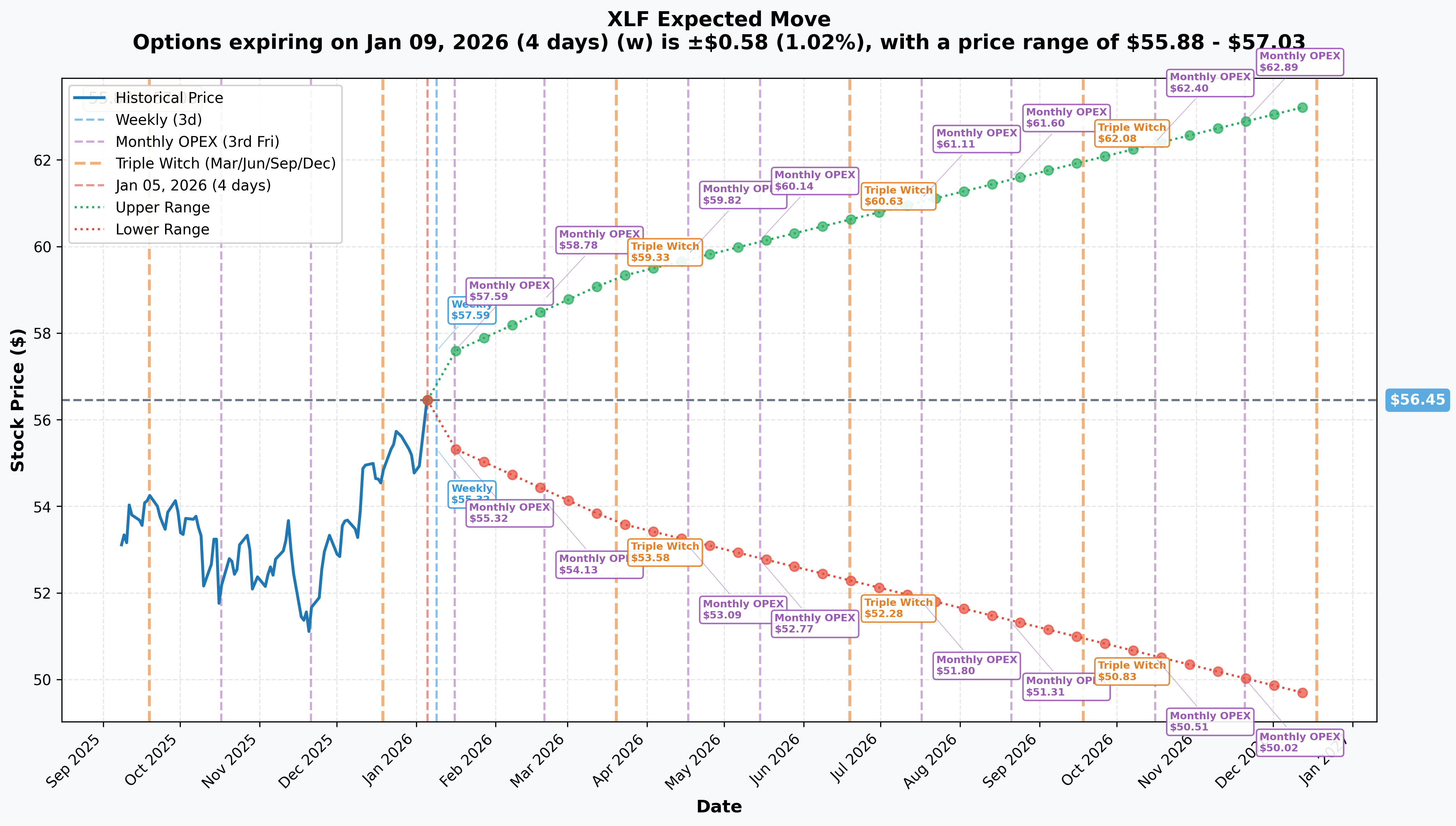 XLF Implied Move