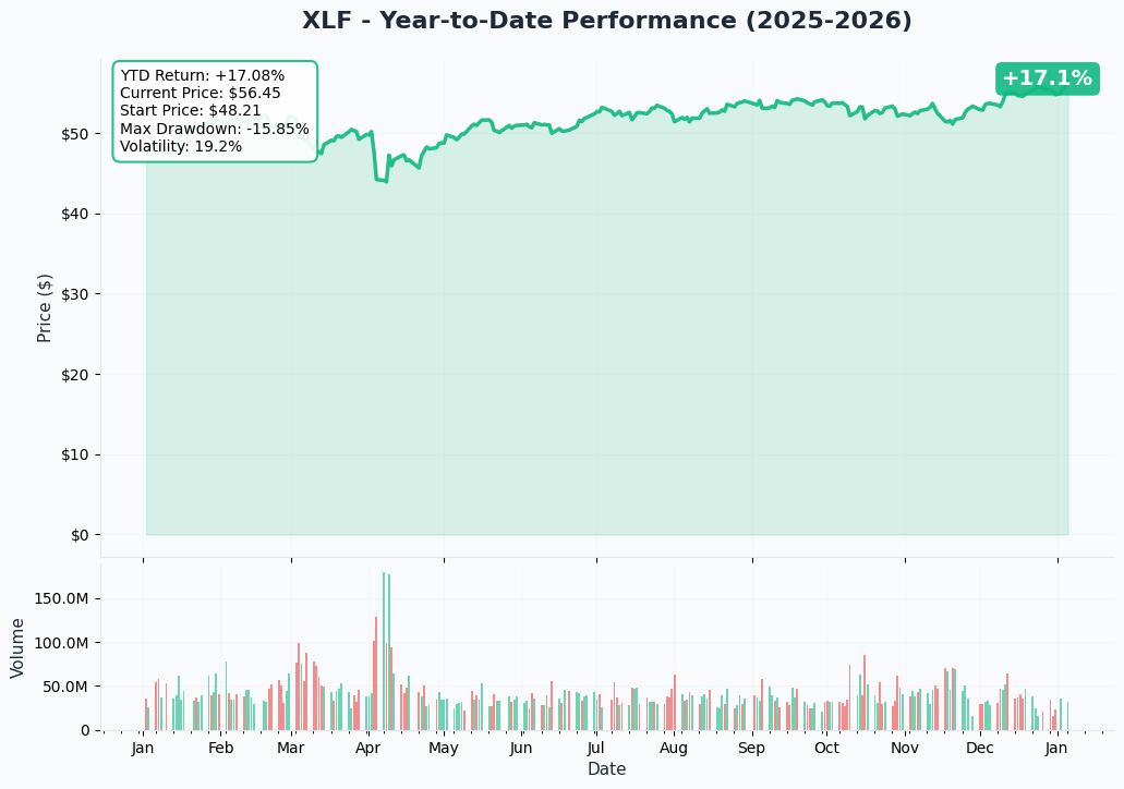 YTD Performance