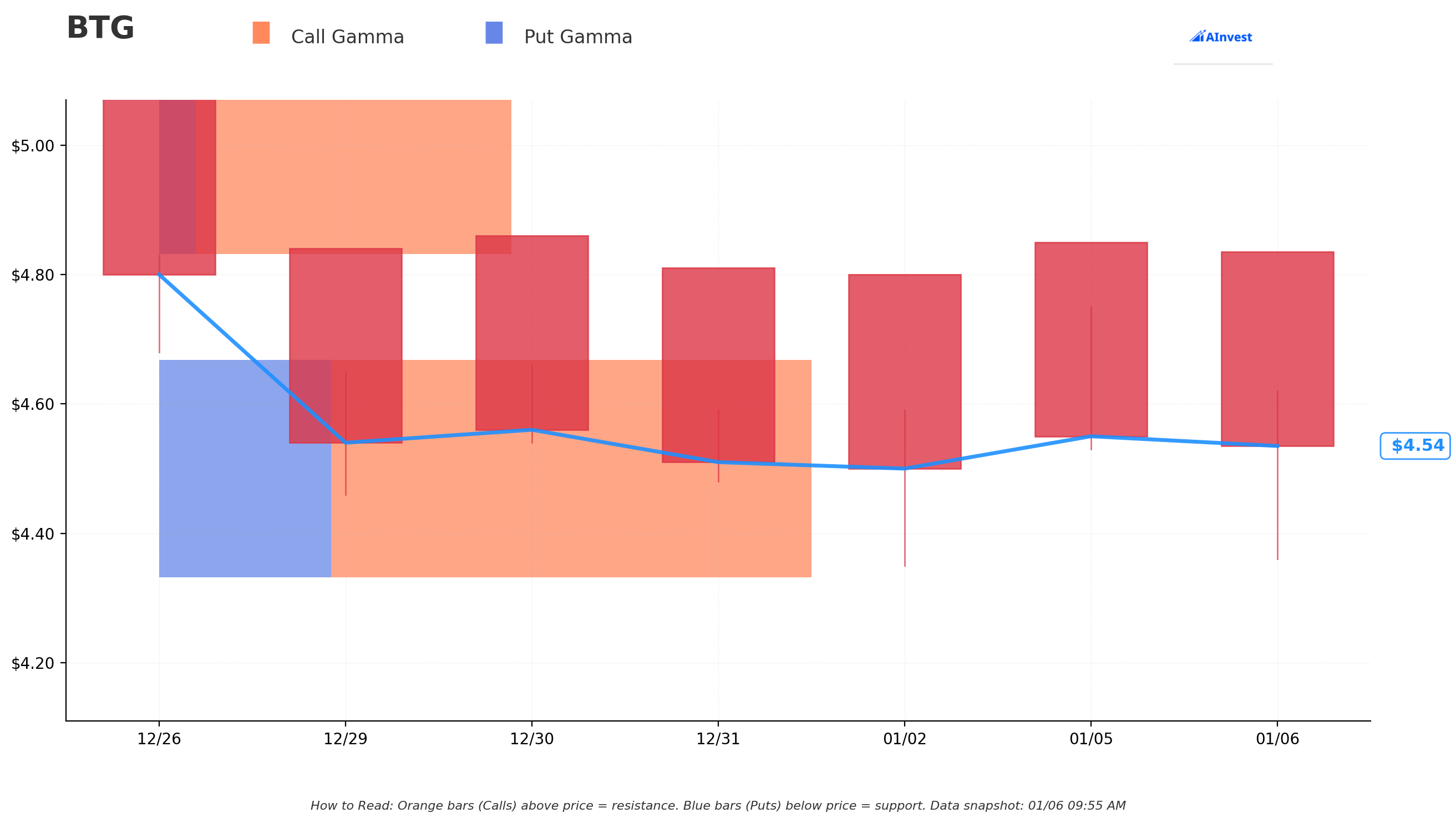 BTG Gamma S/R
