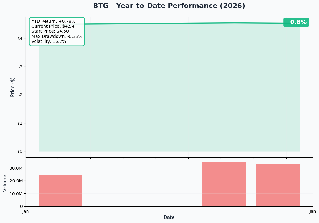 YTD Performance