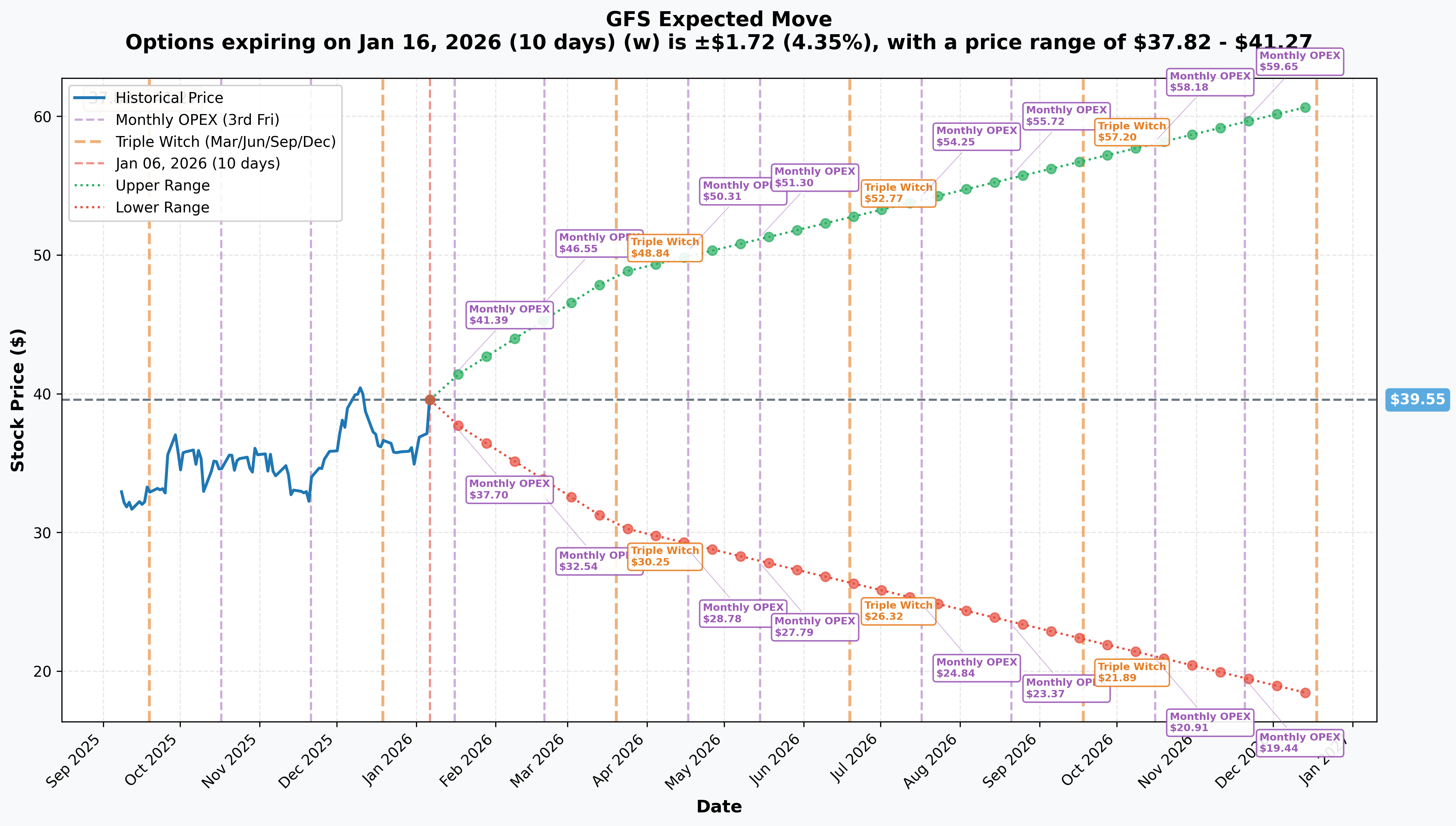 GFS Implied Move