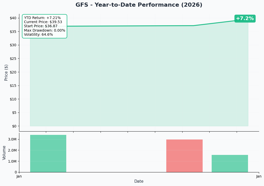 YTD Performance