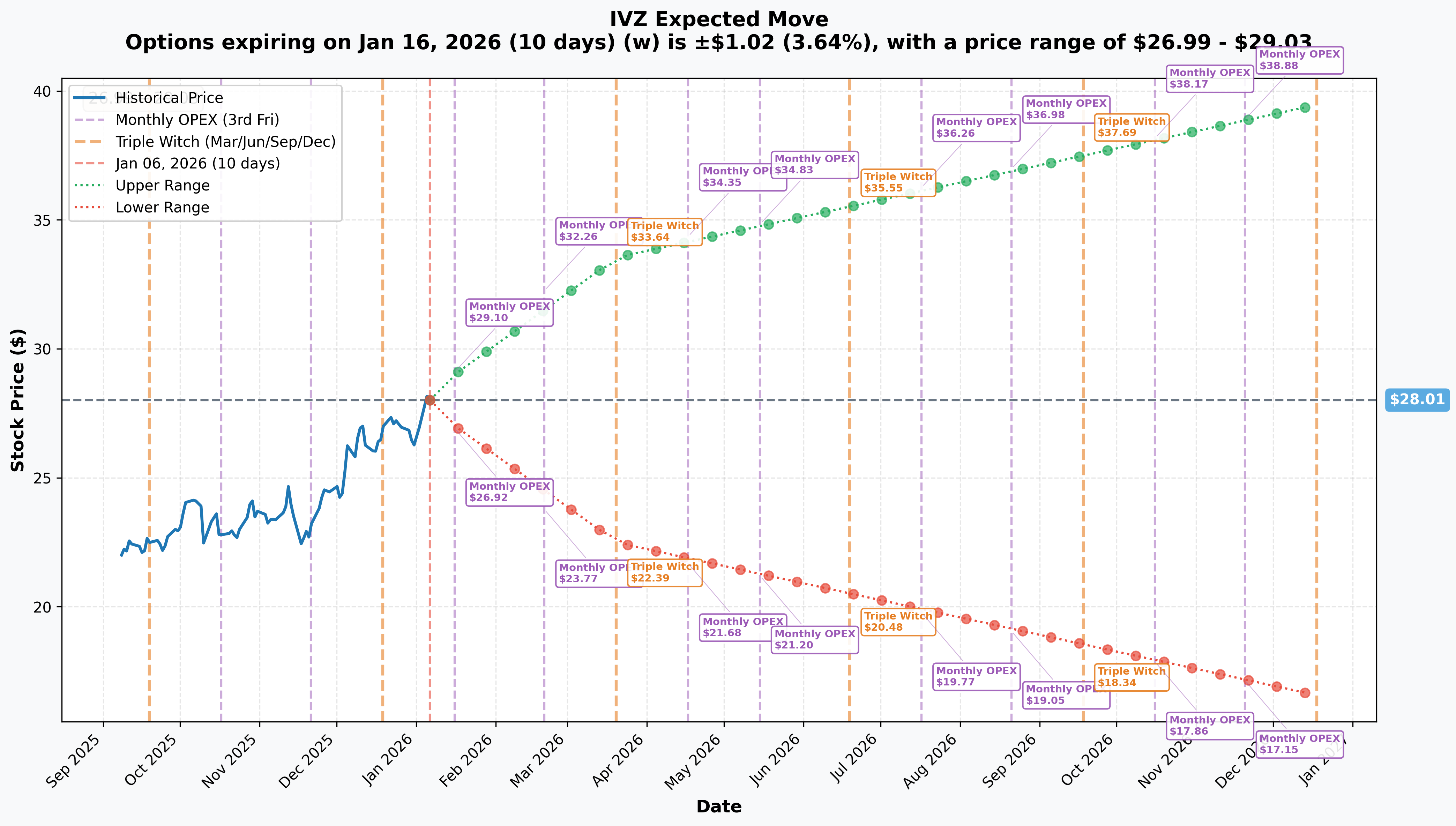 IVZ Implied Move