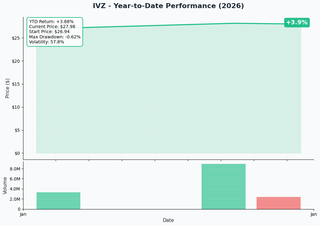 YTD Performance