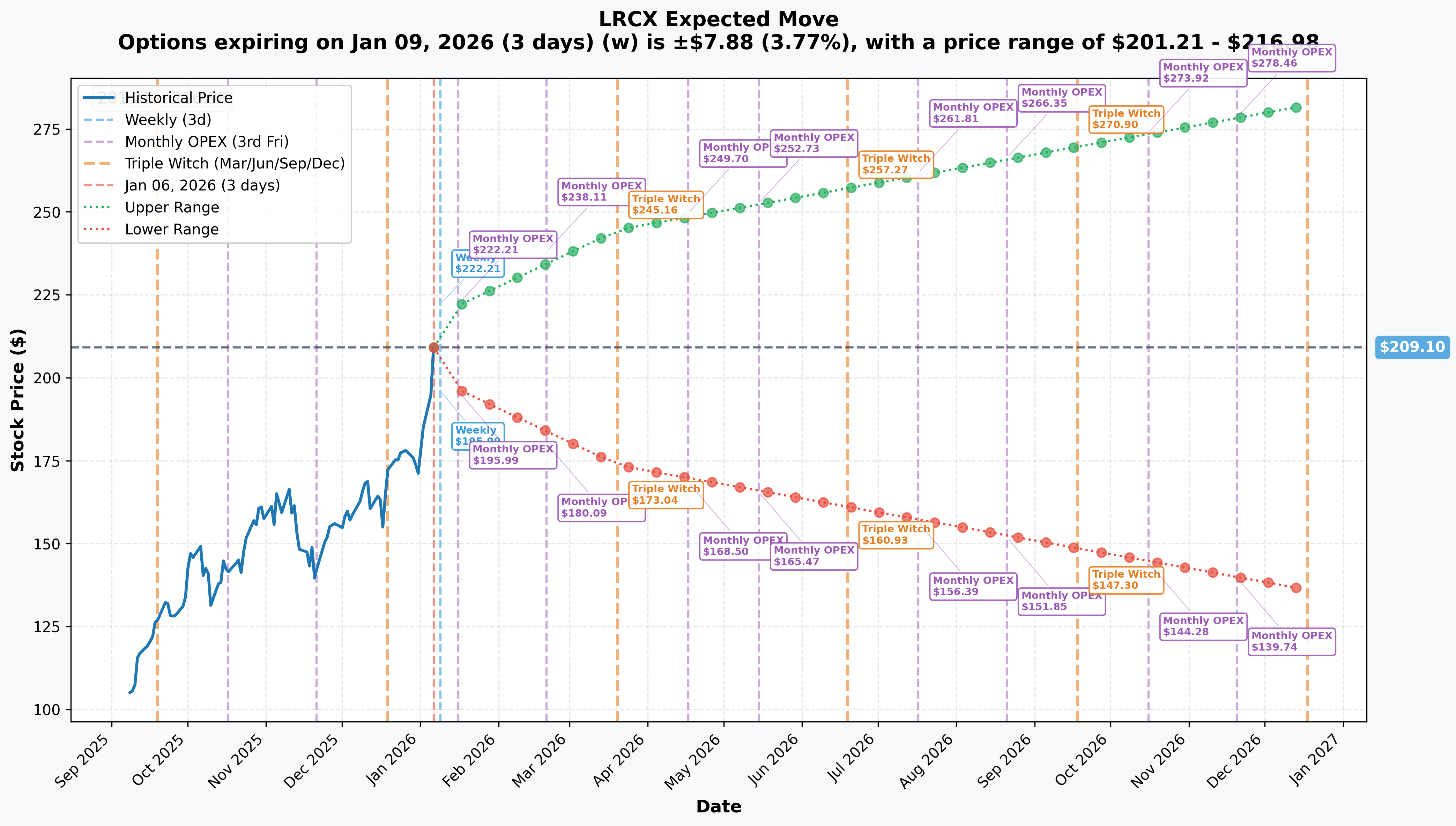LRCX Implied Move