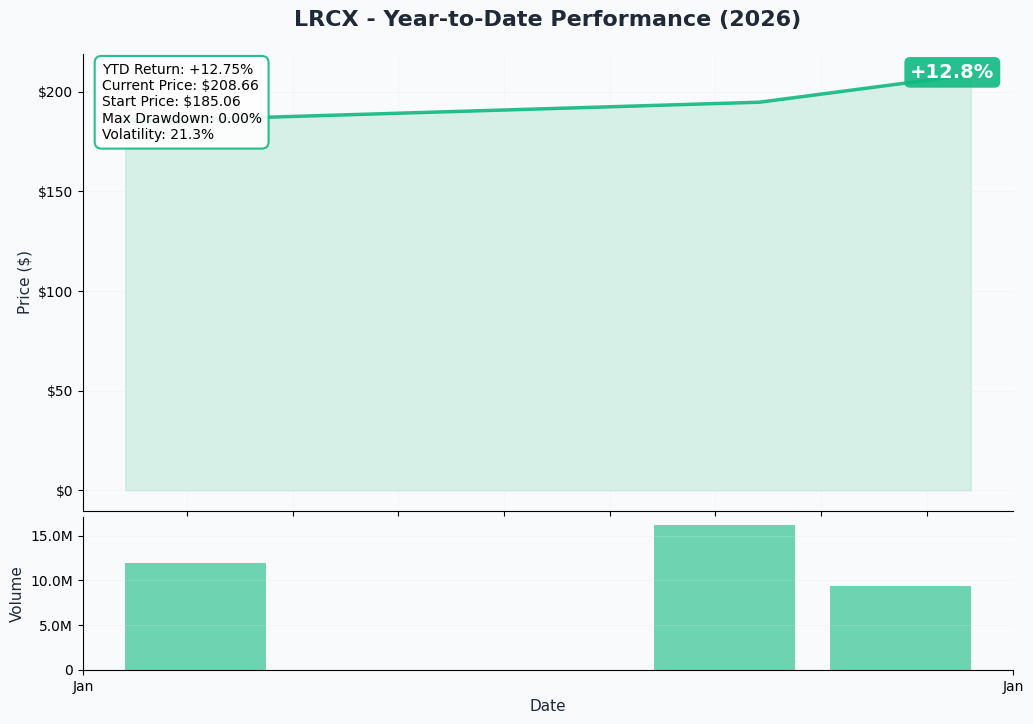 YTD Performance
