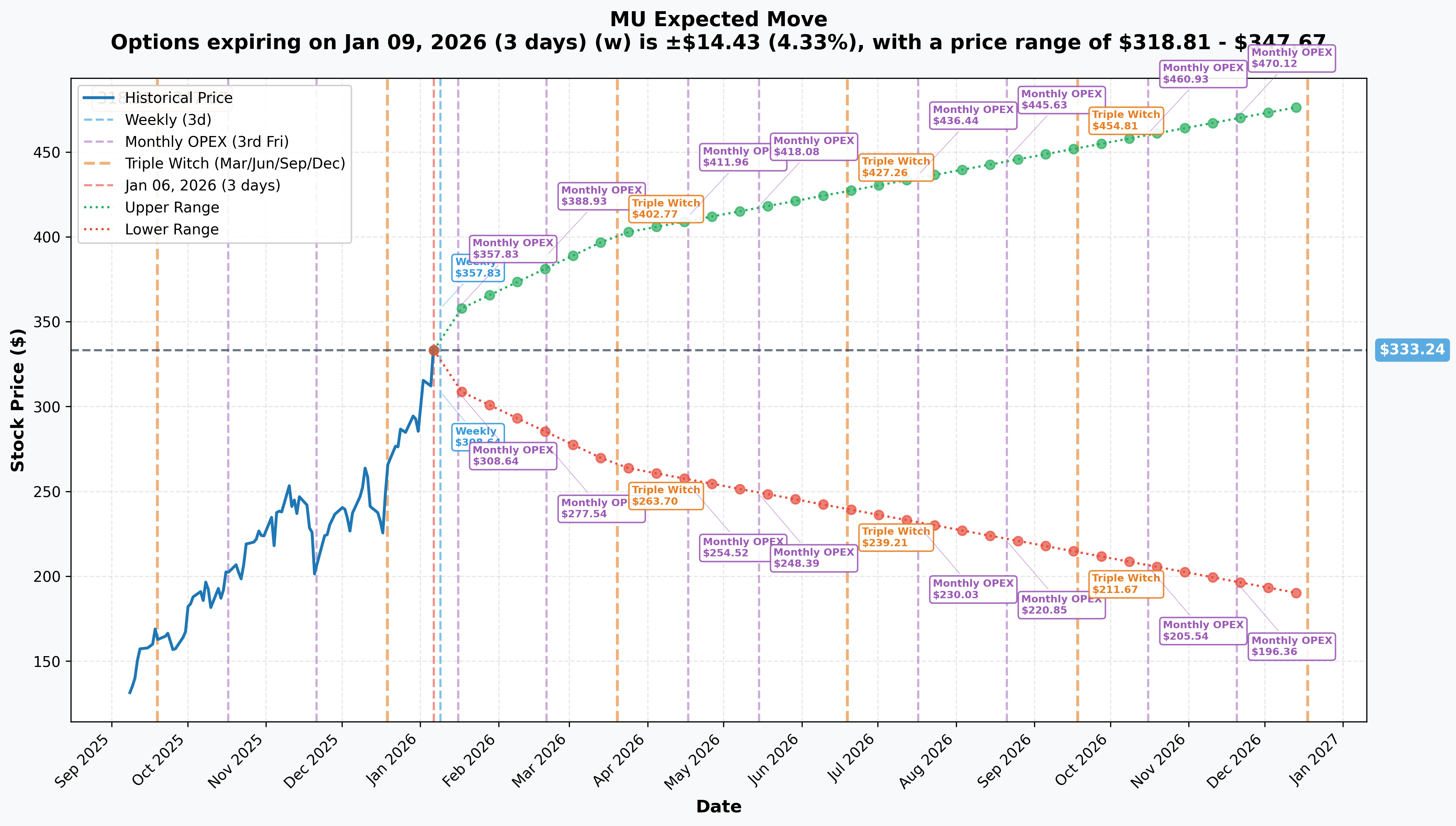 MU Implied Move