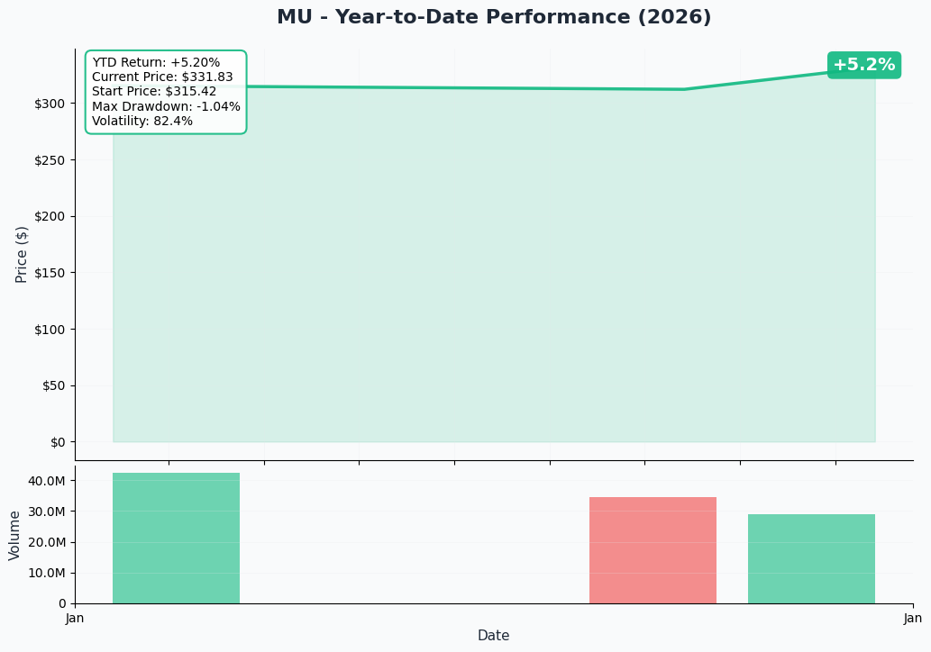 YTD Performance