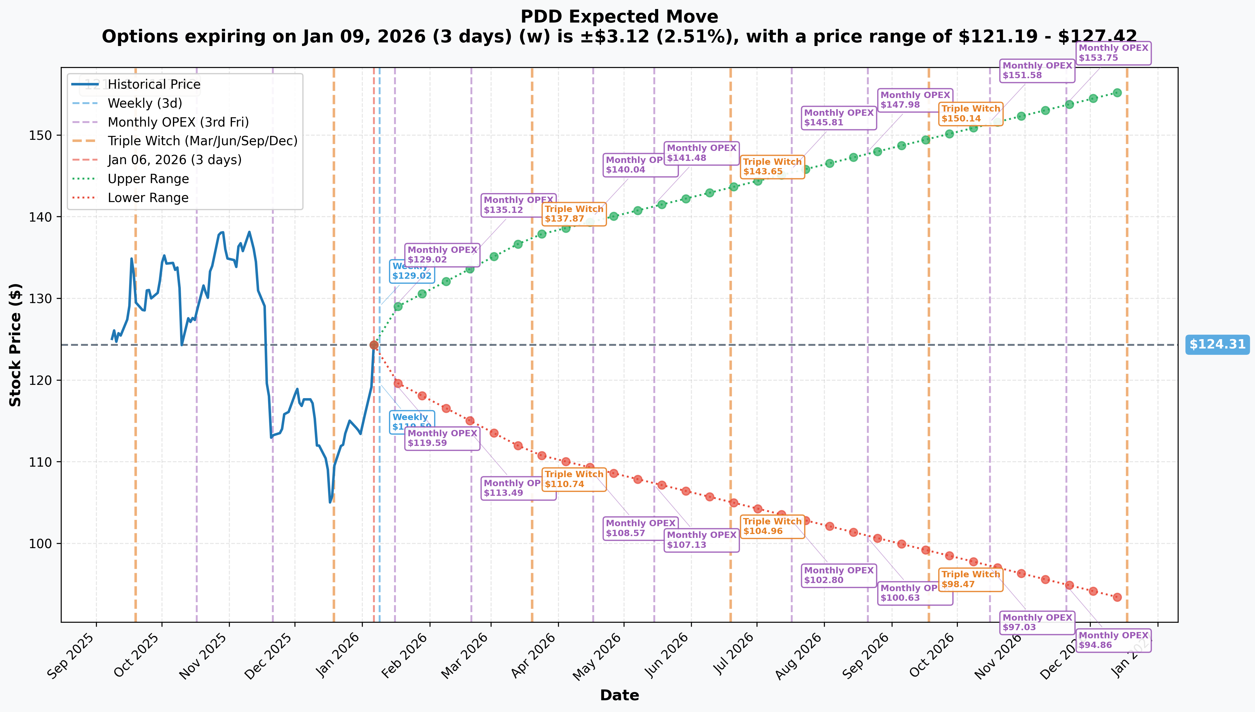 PDD Implied Move