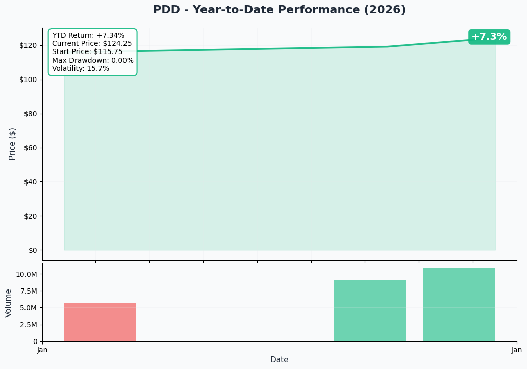 YTD Performance