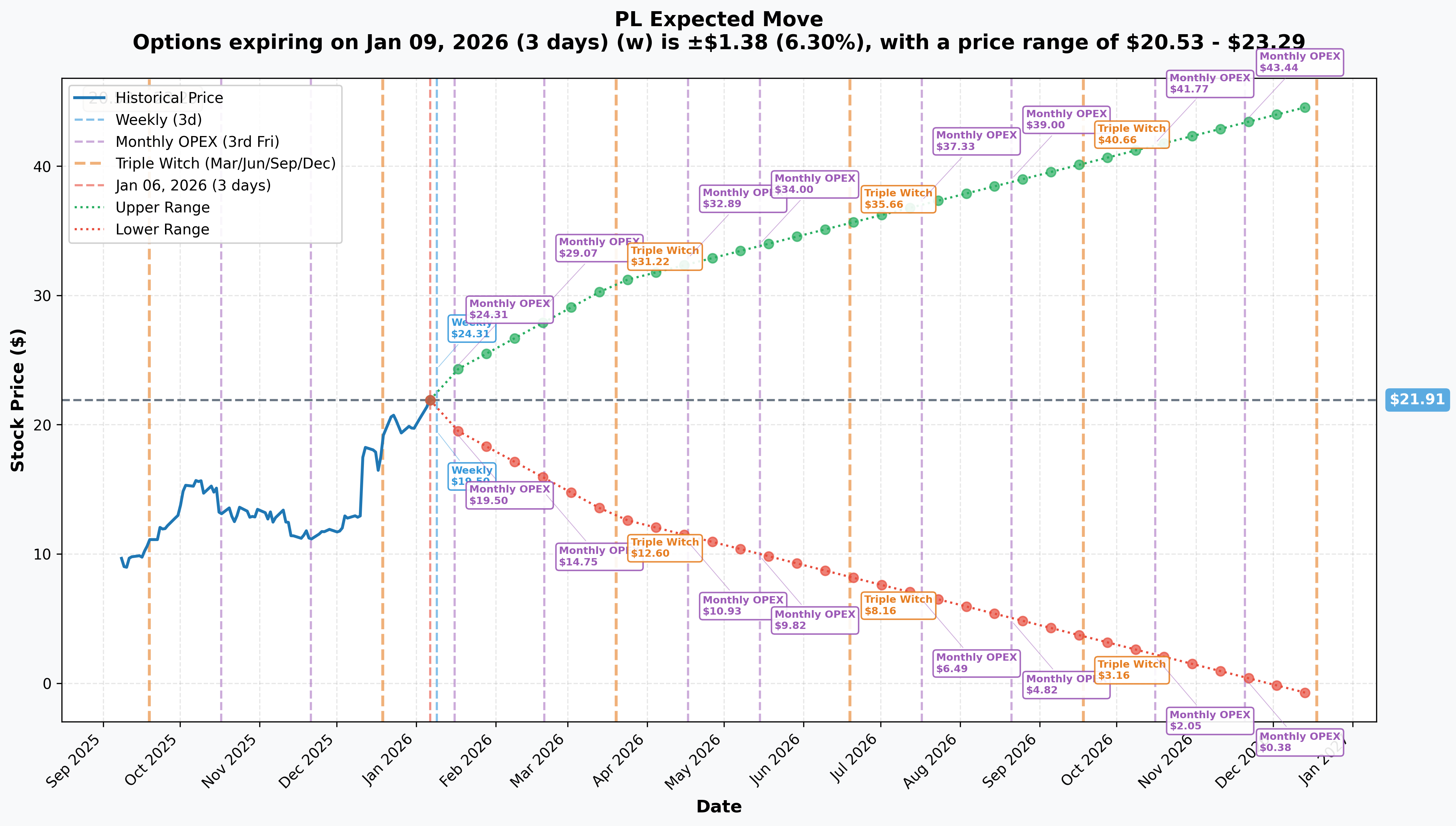 PL Implied Move