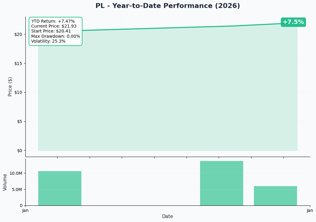 YTD Performance
