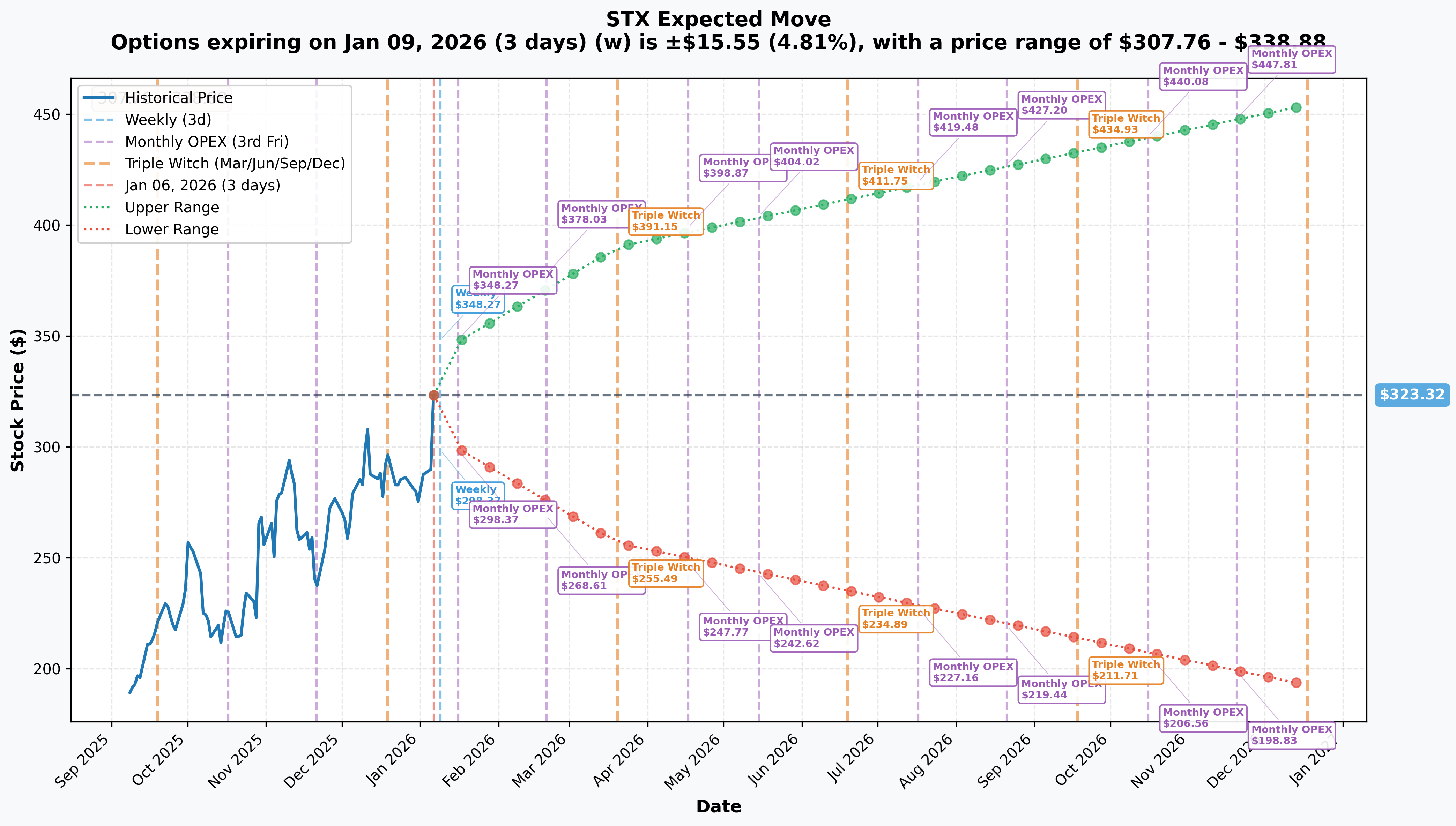 STX Implied Move
