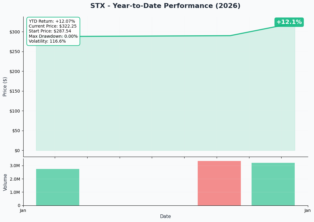 YTD Performance