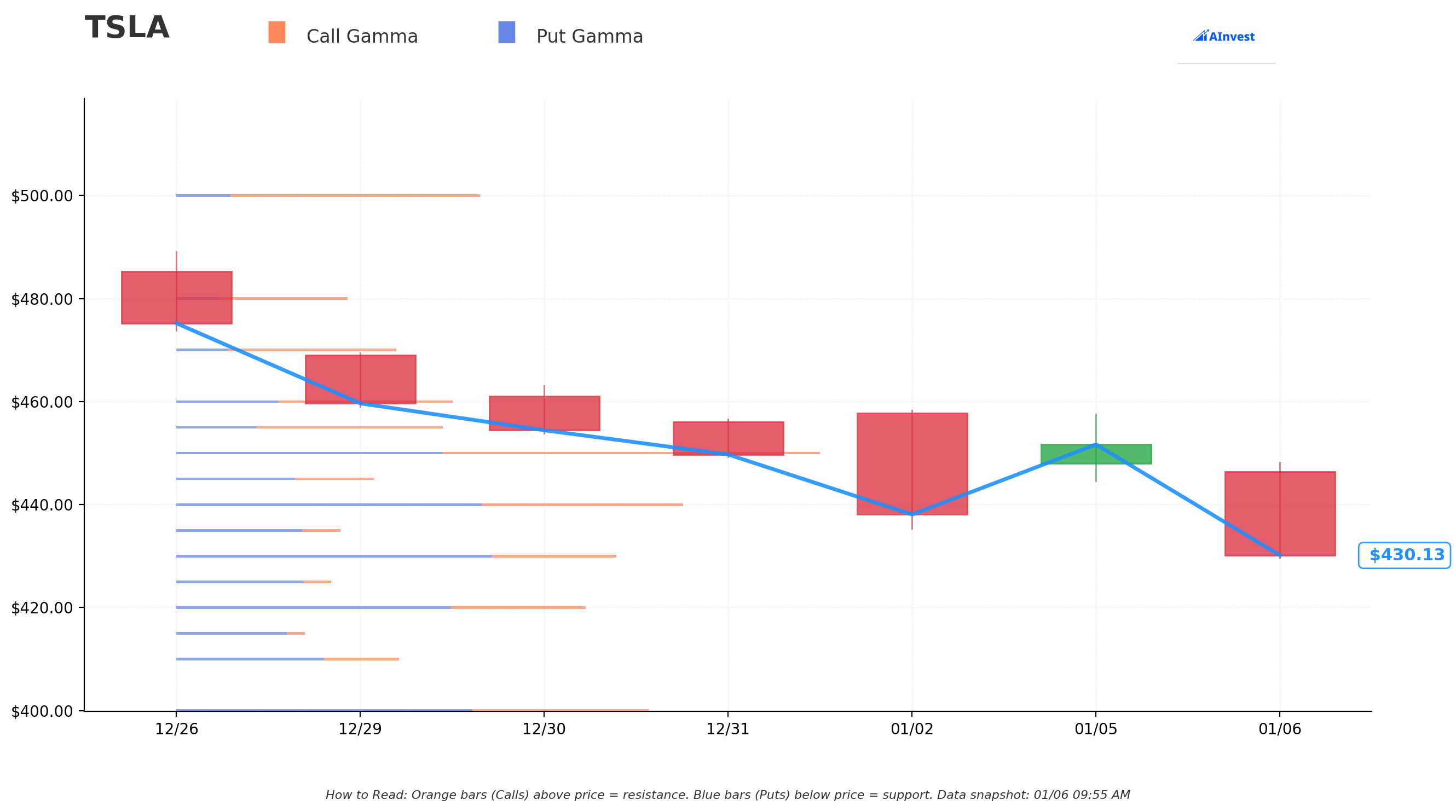 TSLA Gamma S/R
