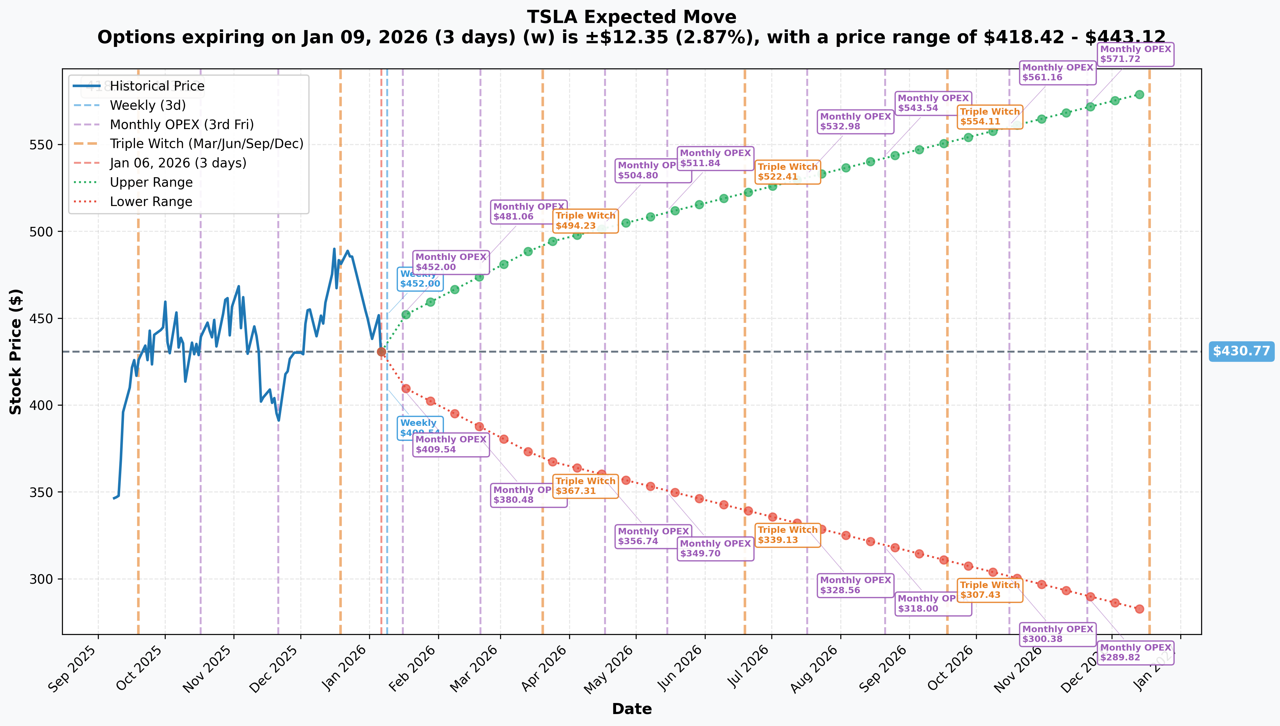 TSLA Implied Move