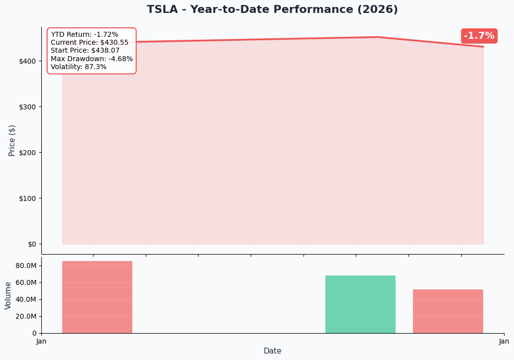 YTD Performance