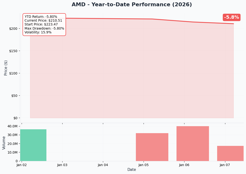 YTD Performance