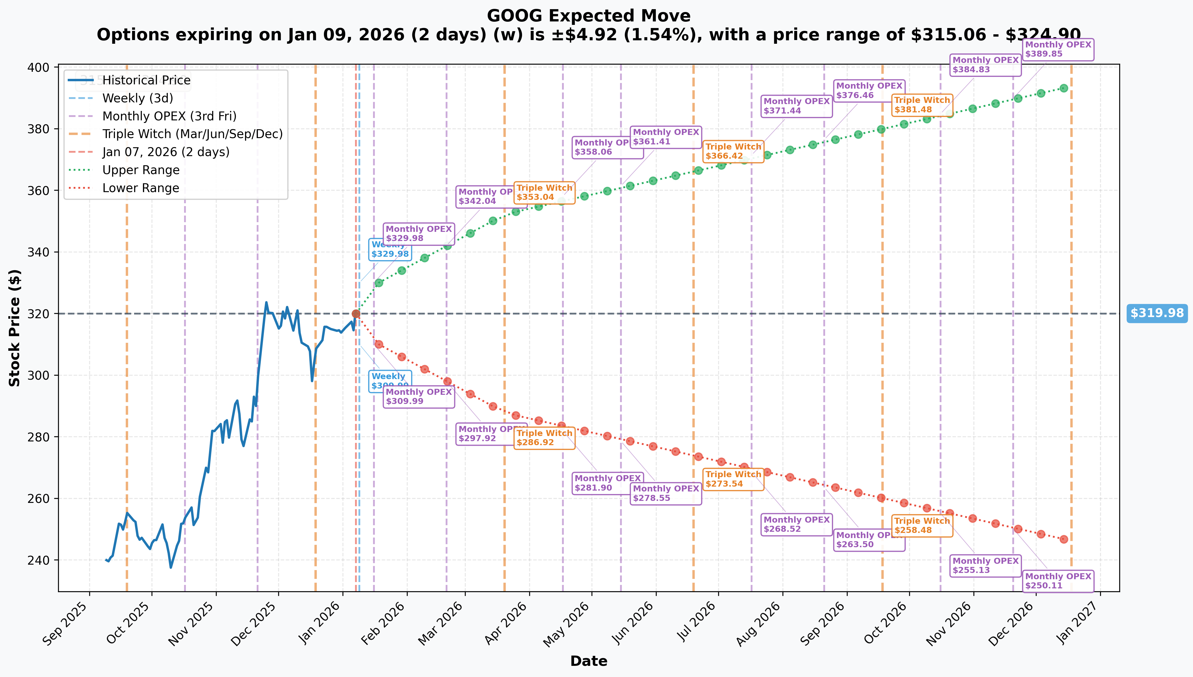 GOOG Implied Move
