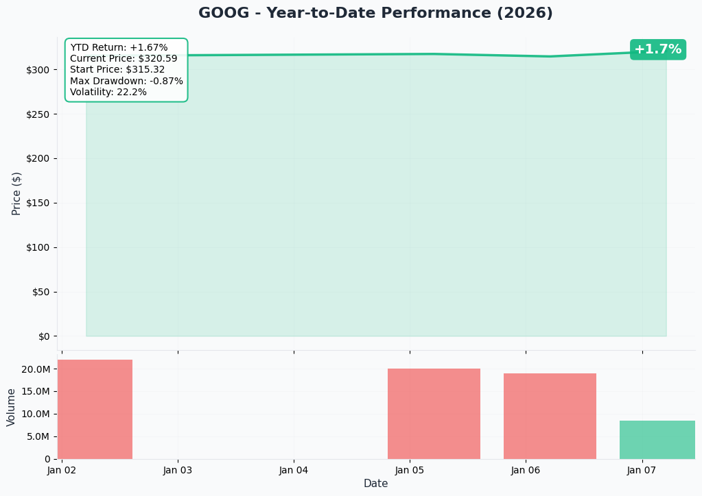 YTD Performance