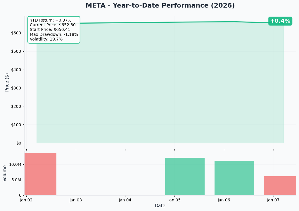 YTD Performance