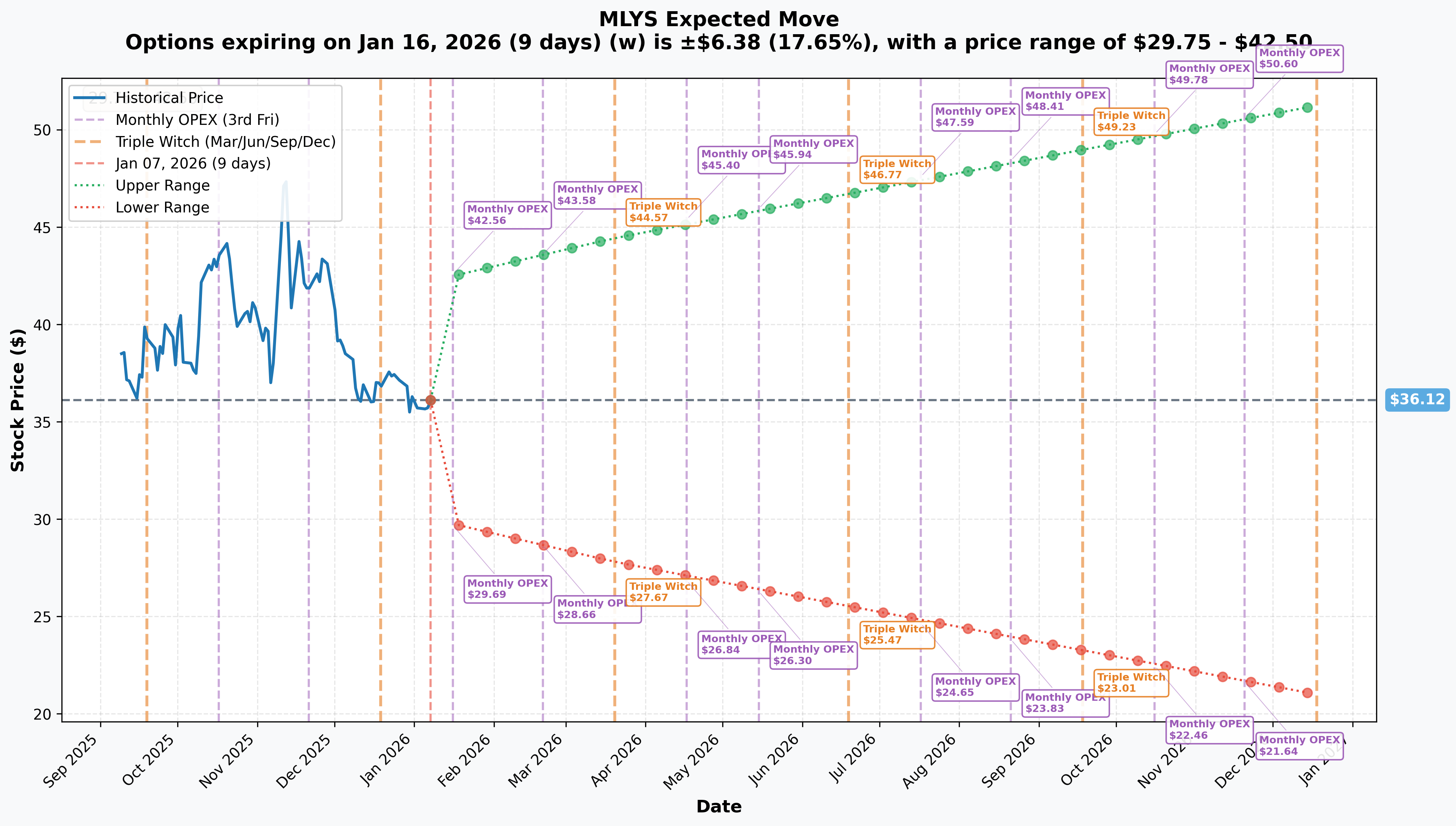 MLYS Implied Move