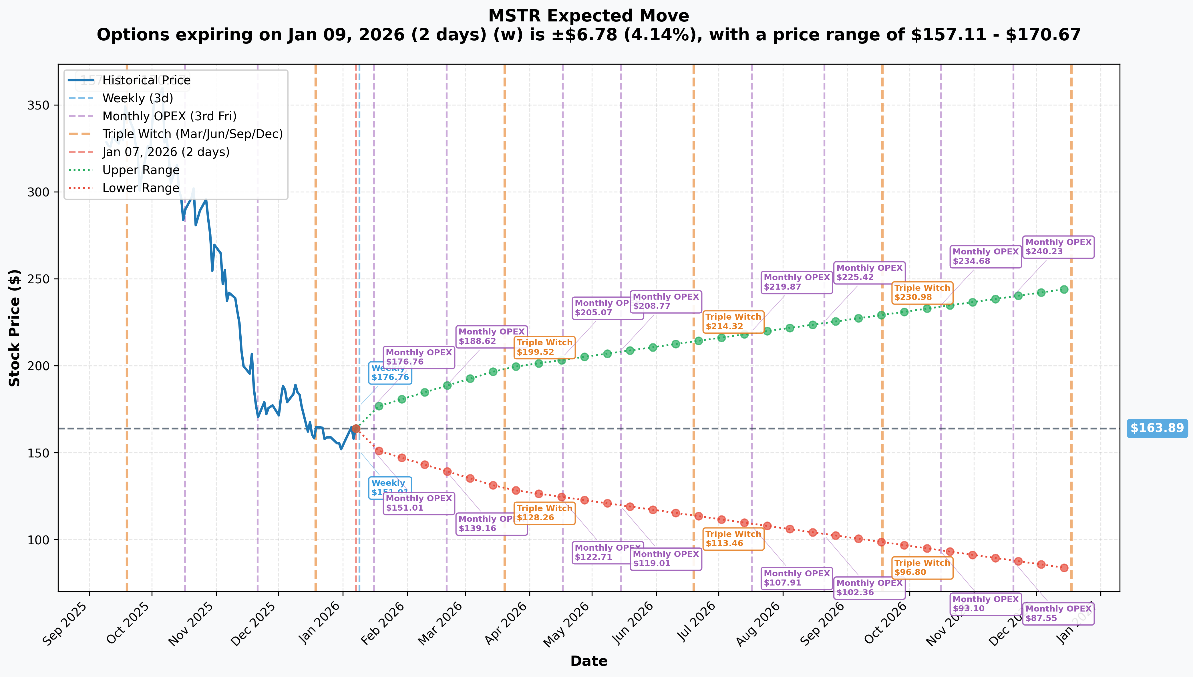 MSTR Implied Move